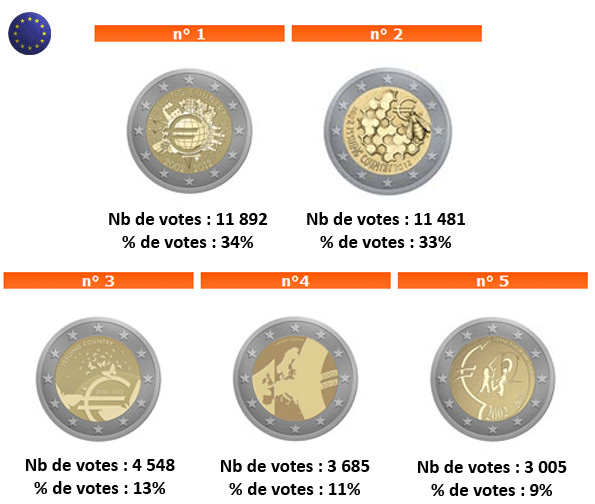 2€ 2012: Ulkoasuvoittaja valittu