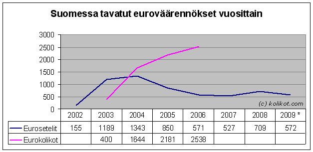 Suomessa tavatut euroväärennökset